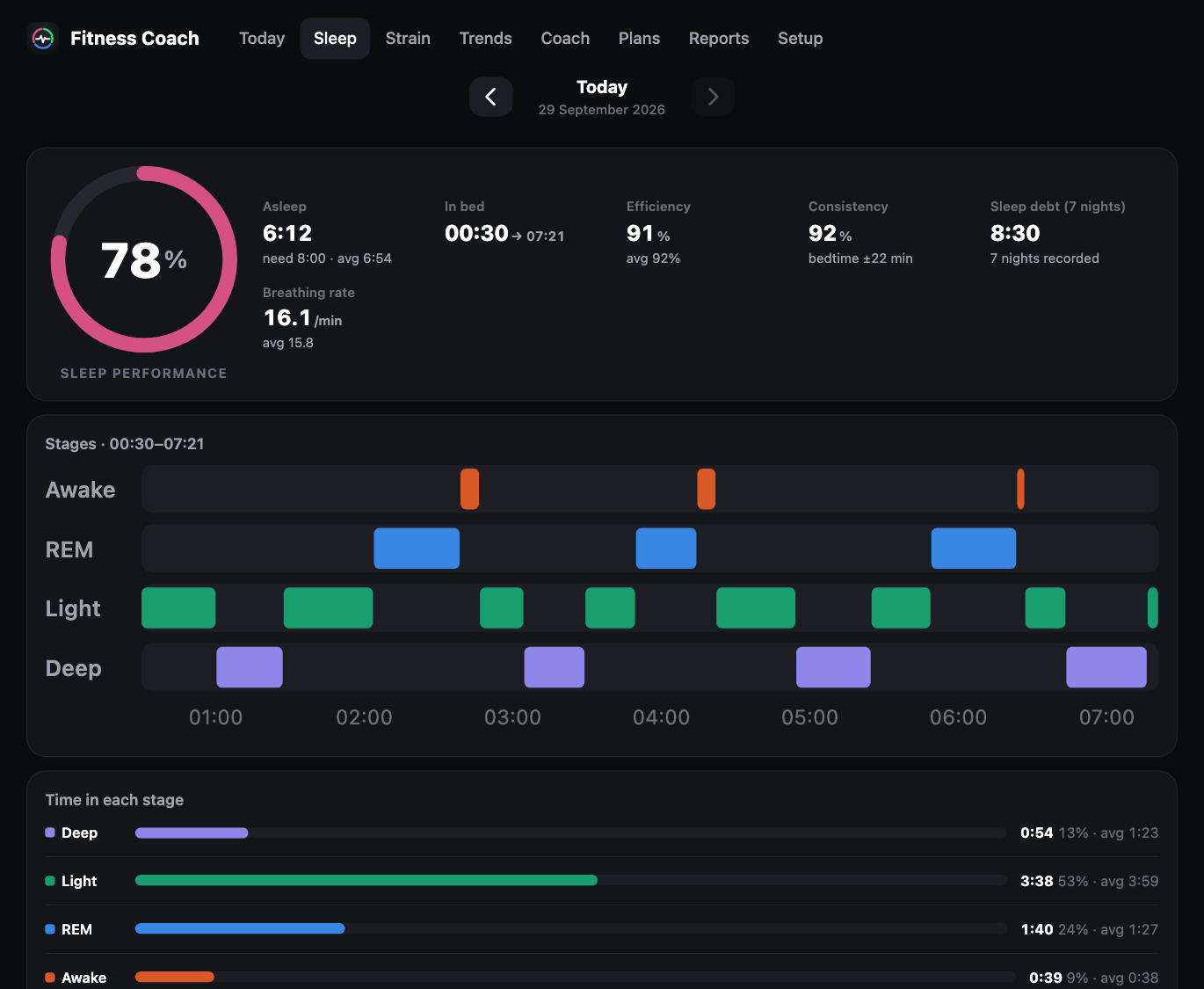 Sleep view: sleep performance, time asleep, efficiency, consistency and a timeline of sleep stages
