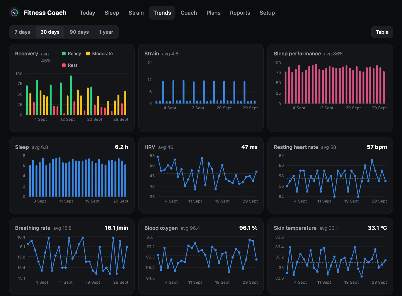 Trends view with 30-day charts of recovery, strain, sleep, heart-rate variability, resting heart rate and more